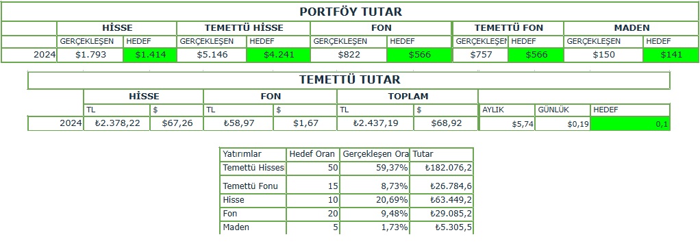 temettü yatırımı porföy durumu