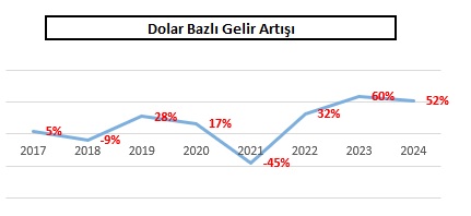 dolar bazlı gelir grafiği