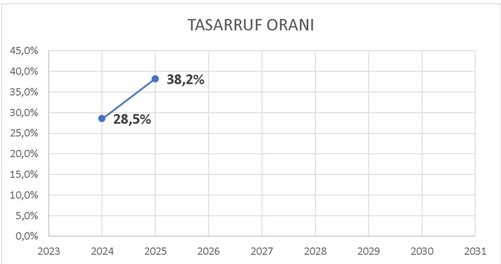 Tasarruf Oranı 2025