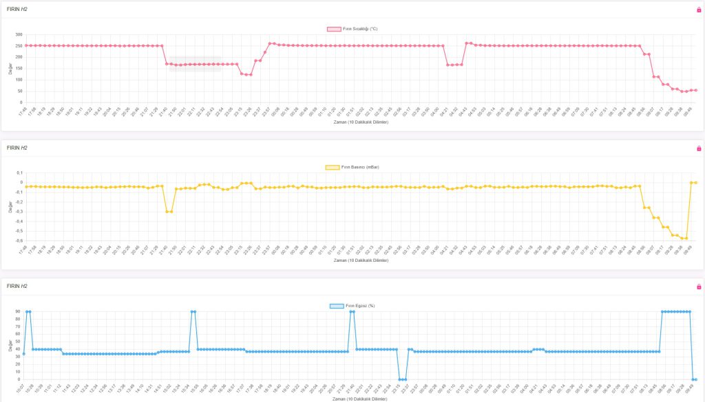 PLC, IBA ve SQL Entegrasyonu ile Web Tabanlı Endüstriyel İzleme Sistemi